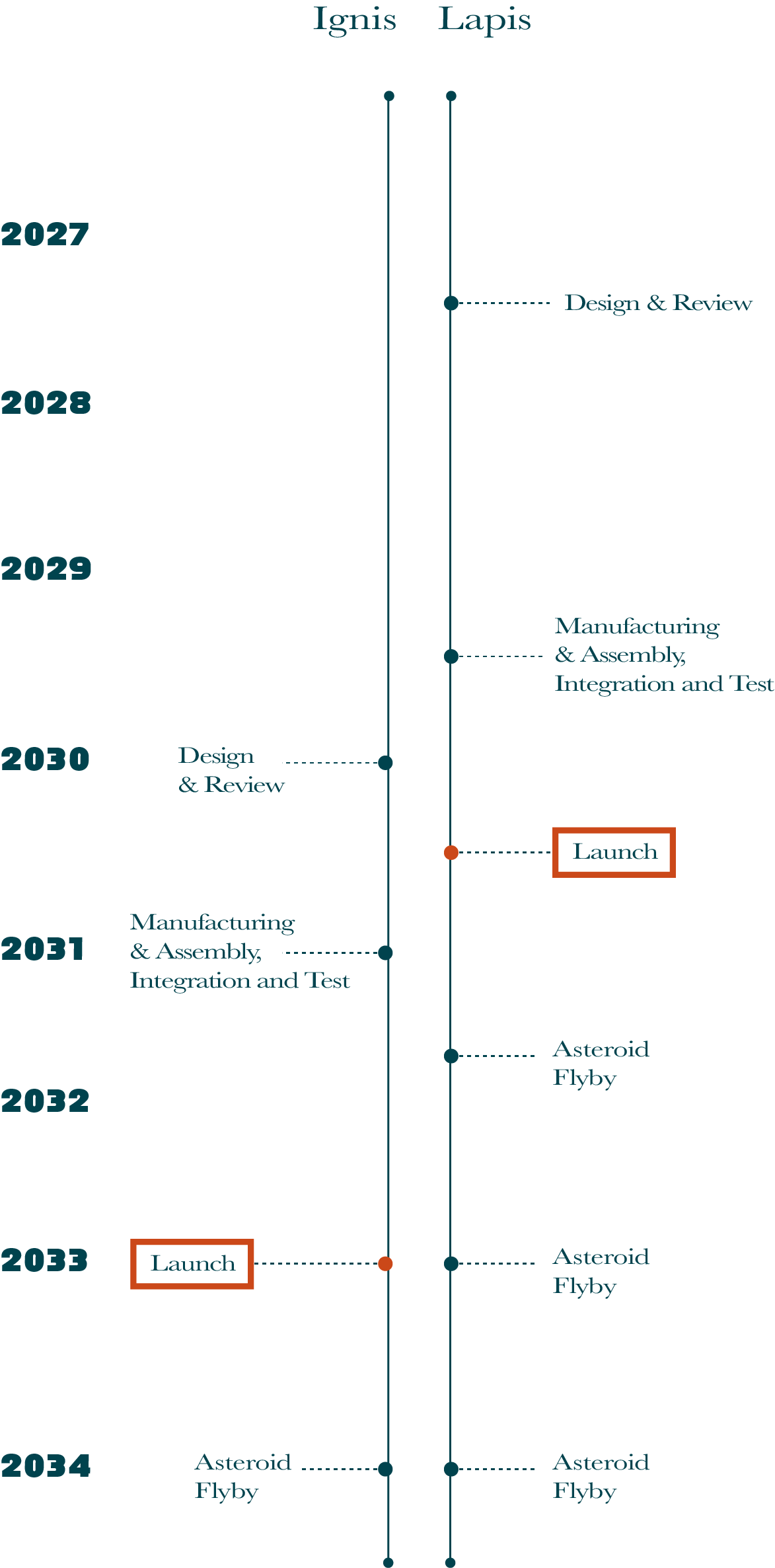 2027年から2034年までの計画タイムラインを示し、各年における重要なマイルストーンやタスクを示している。