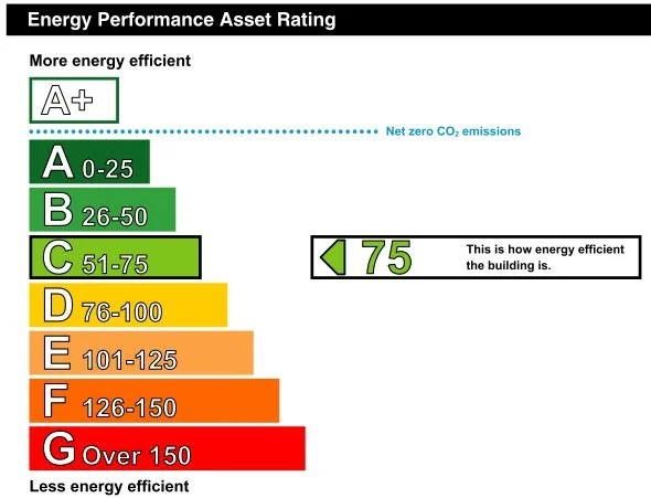Energy performance asset rating chart showing a building rated as 75, indicating high energy efficiency, within the 'C' category (51-75). The chart ranges from A+ (most efficient) to G (least efficient).