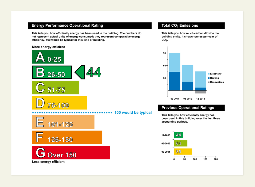 Energy performance rating chart with categories from A to G, where B is marked with the number 44, indicating an energy score of 44. The chart includes a comparison of total CO2 emissions over three periods, and previous operational ratings with scores 44, 64, and 86.
