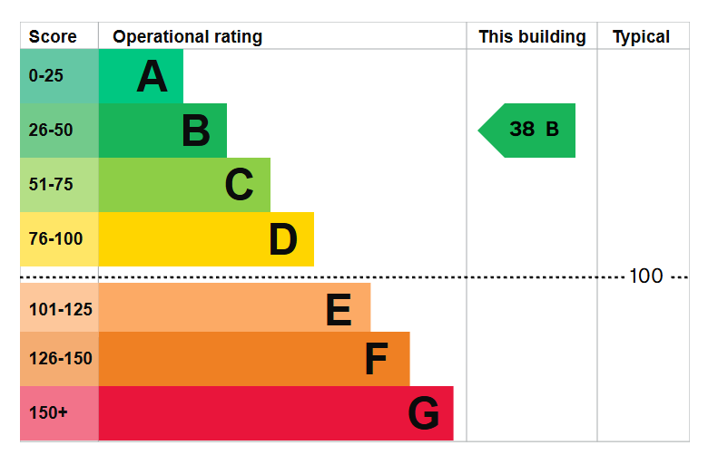 Display Energy Certificate (DEC) operational rating scale showing bands from A (0-25) to G (150+), with an example building rated 38 B. The dotted line at 100 indicates the typical benchmark for similar buildings