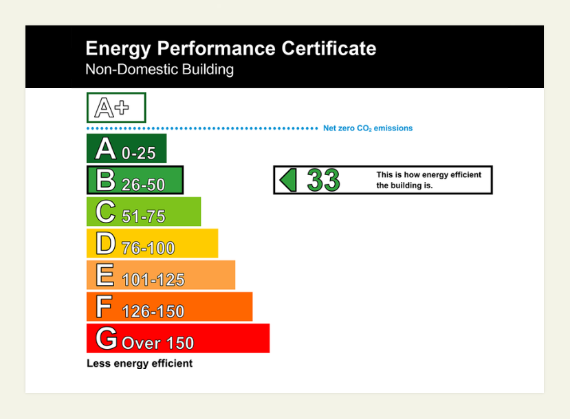Energy performance certificate showing a non-domestic building classified as A+, with a score of 33 indicating energy efficiency, and a color-coded scale ranging from A+ to G.