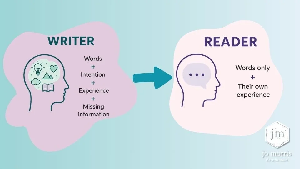 Comparison graphic showing that a writer has words, intention, experience and background knowledge, while a reader has only the words and their own experience, illustrating why writing is often misunderstood.