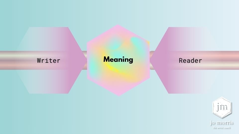 Simple diagram showing writer, words, and reader, illustrating that meaning is created between the writer and the reader rather than existing in the words alone.