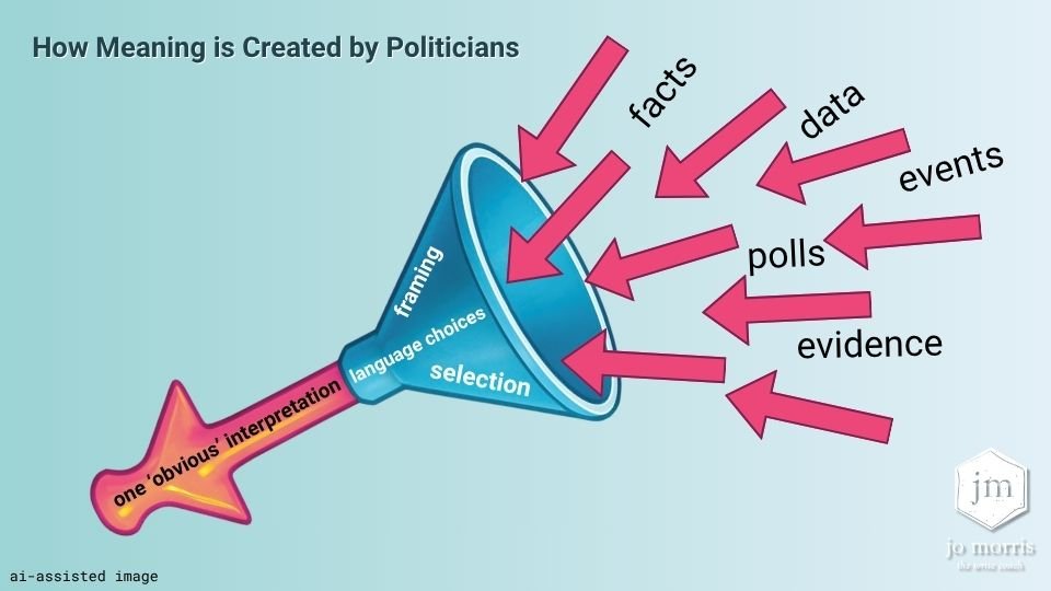 Funnel diagram showing wide complex information narrowing into a single interpretation, representing how political language shapes and directs meaning.