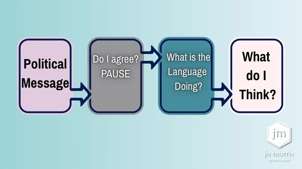 Flow diagram showing a political message followed by a pause to ask “What is the language doing?” before deciding whether you agree or disagree.