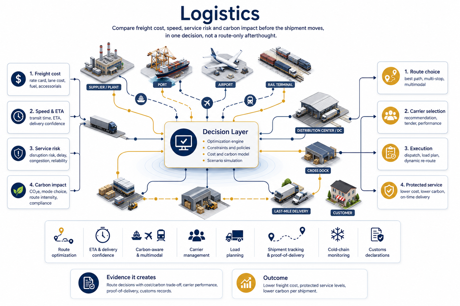 Logistics decision infographic