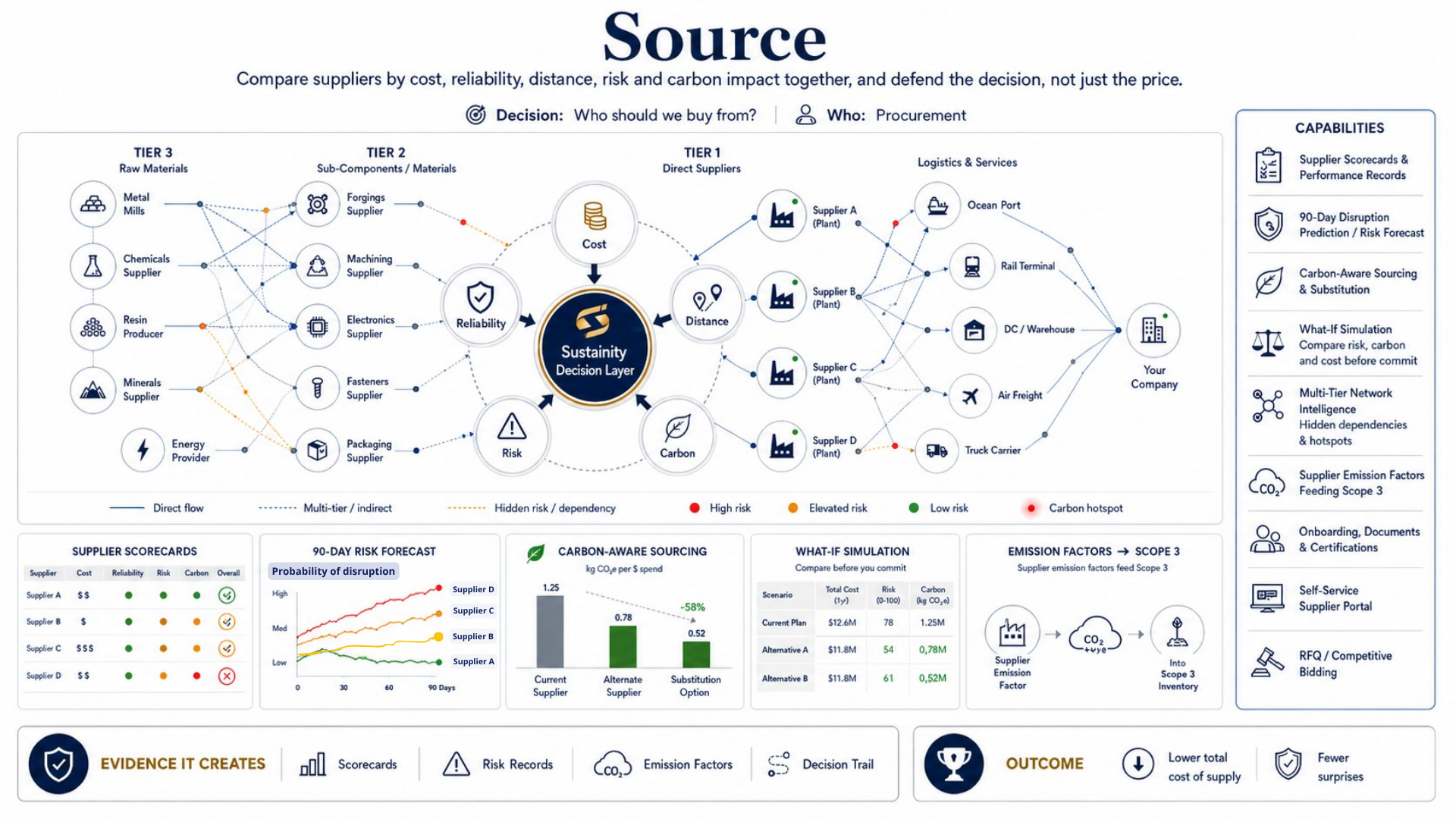 Source decision infographic