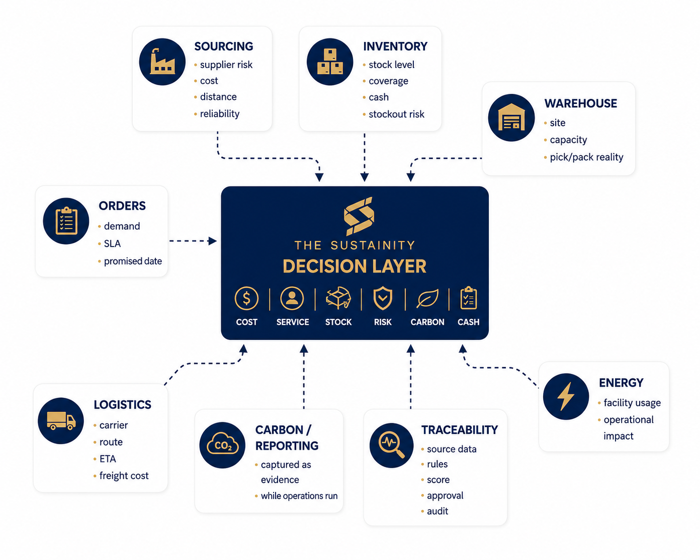Operational signals feeding the Sustainity decision layer