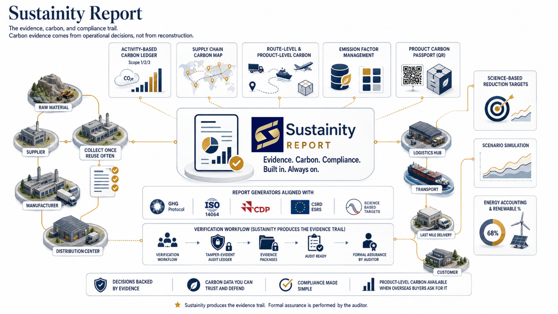 Capability Map decision areas across your supply chain: Source, Stock, Fulfill, Move, Report