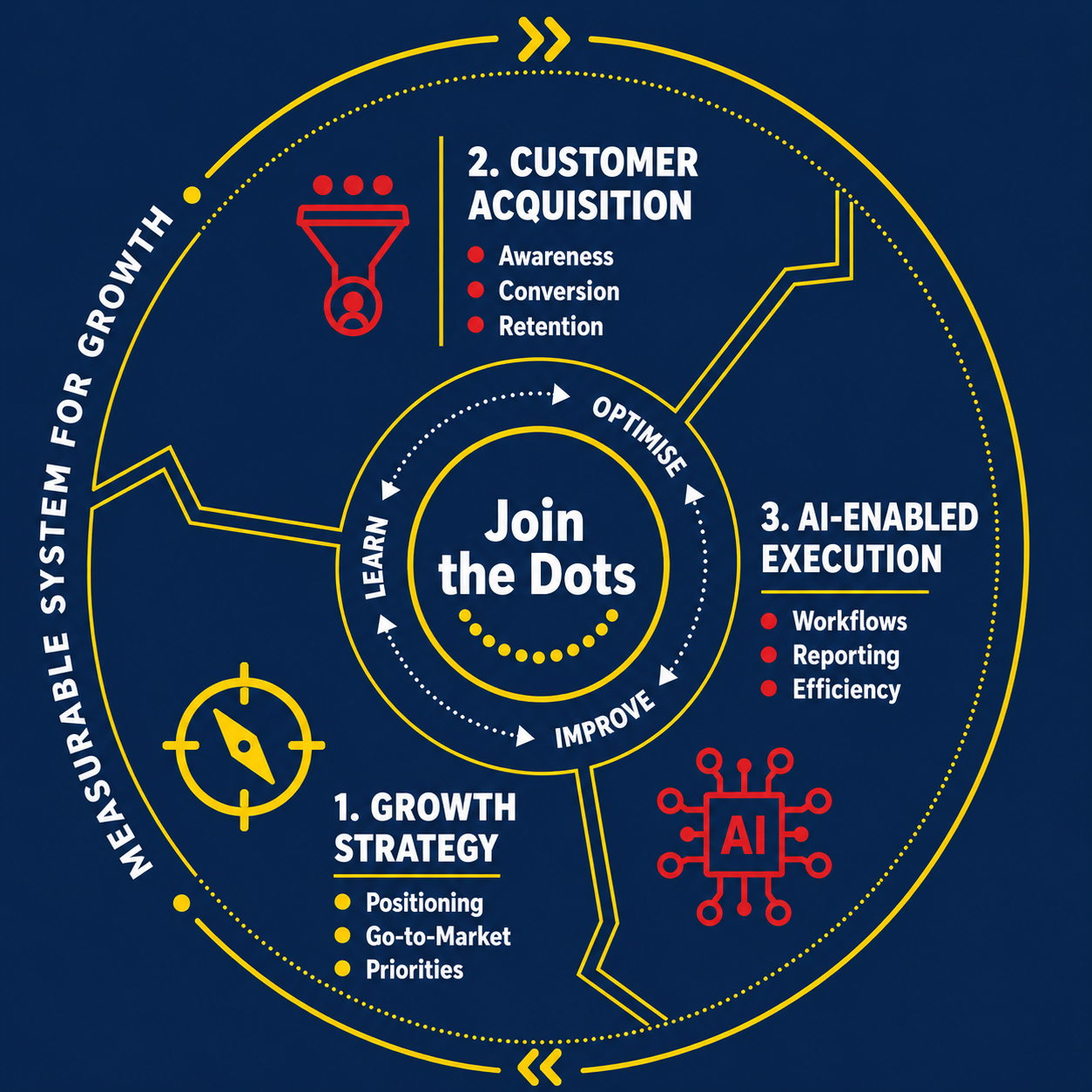 Join the Dots' growth system diagram: three connected stages — Growth Strategy, Customer Acquisition and AI-Enabled Execution — cycling through learn, optimise and improve, with icons for AI, workflows, reporting and growth metrics.