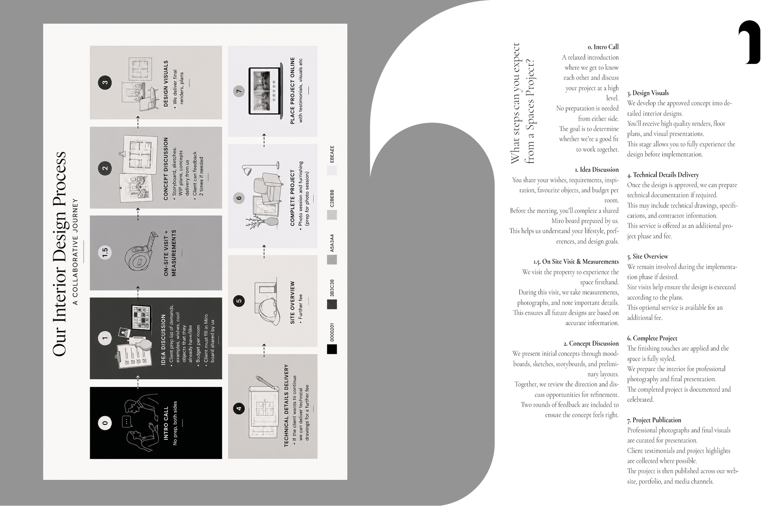 A detailed infographic outlining the collaborative design process for a project, including steps such as site visit, concept discussion, design visuals, project planning, technical details, and project publication, with illustrations and text descriptions for each stage.