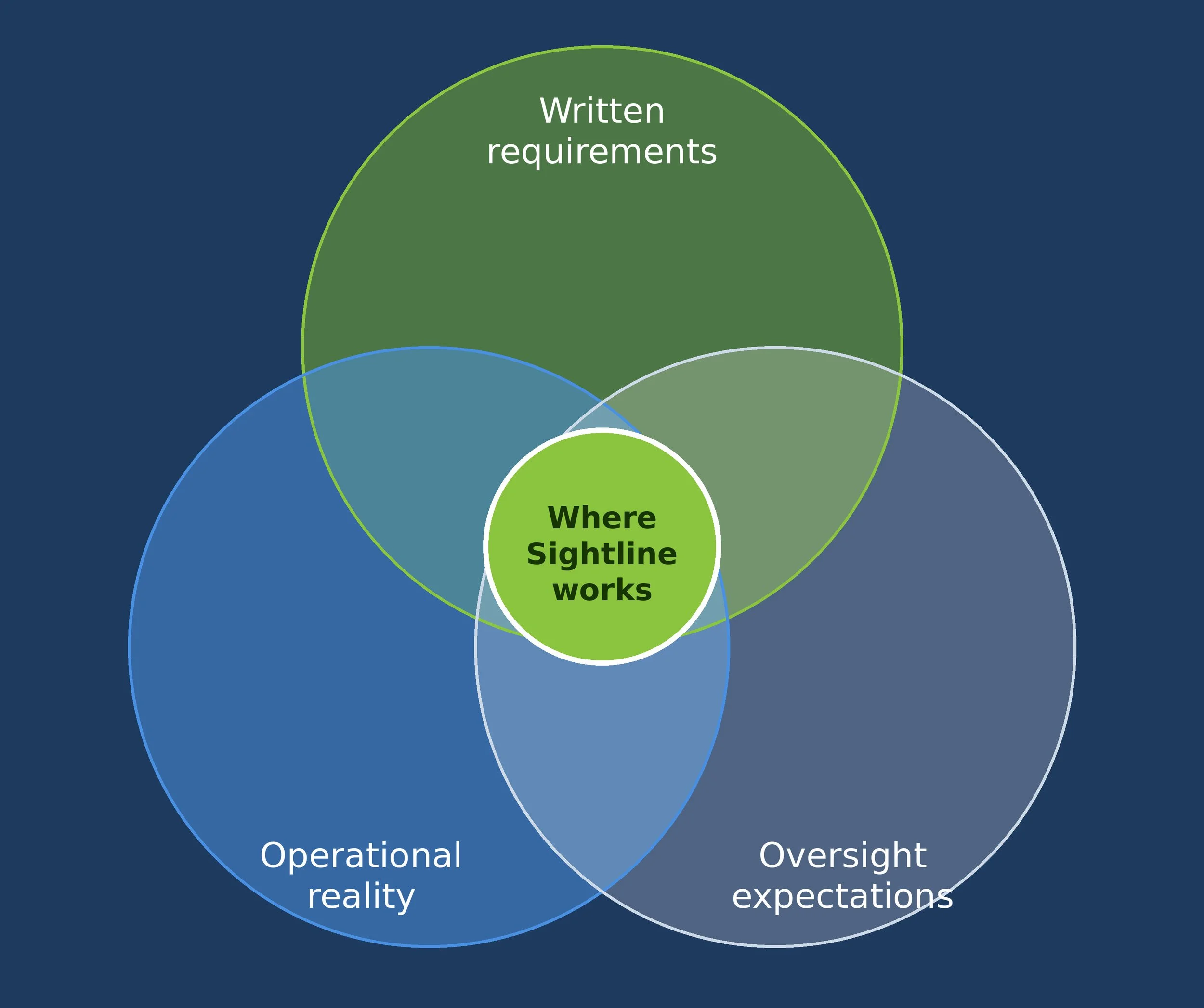 Venn diagram with circles labeled 'Written requirements,' 'Operational reality,' 'Oversight expectations,' and 'Where sightline works'.