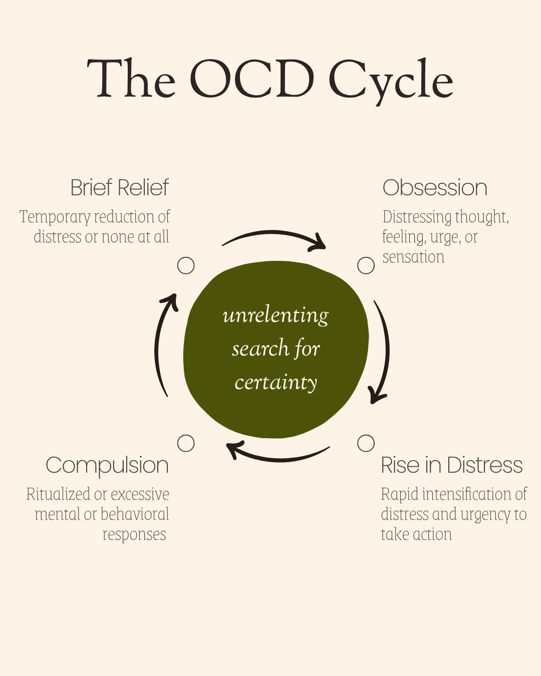 Diagram explaining the OCD cycle with stages: obsession, rise in distress, compulsion, brief relief, and unrelenting search for certainty in the center.