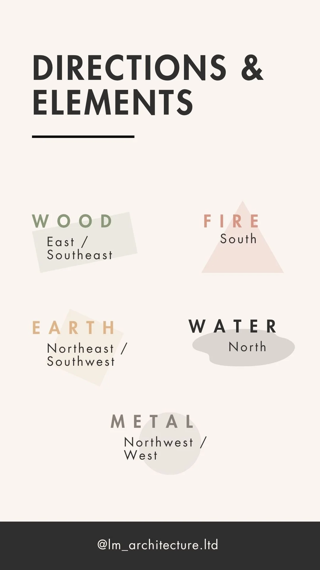 A graphic titled "Directions & Elements" with four categories: Wood, Fire, Earth, and Water, each with directional labels and colored geometric shapes.