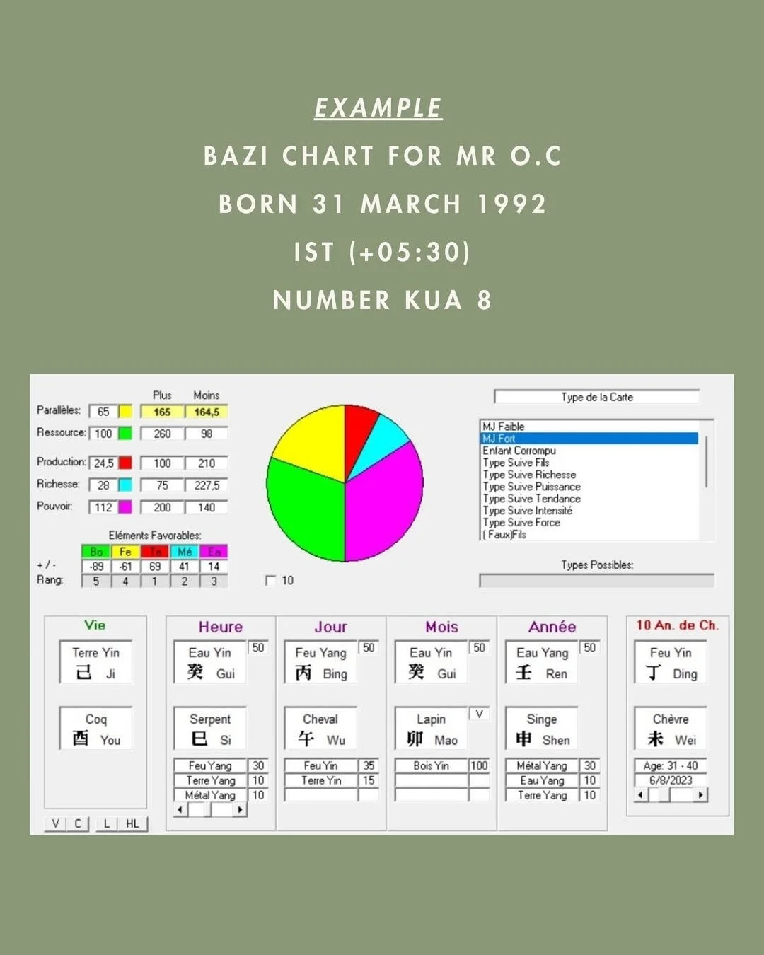 Sample Bazi chart with various sections, including a pie chart, Chinese characters, and data related to birth details, elements, and fortune-telling components on a green background.