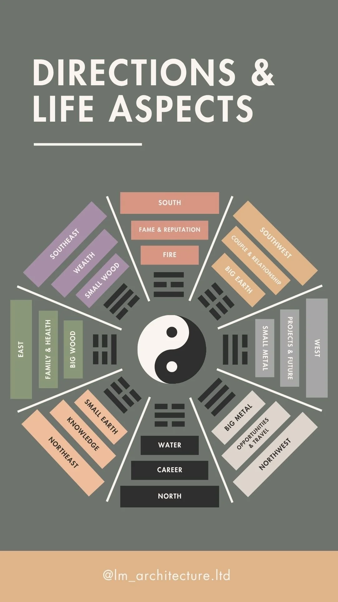 A circular diagram inspired by the yin-yang symbol, divided into sections labeled with various life aspects and directions, including family, career, water, fire, earth, metal, and various regional directions, with the Chinese I Ching trigrams and a central yin-yang symbol.