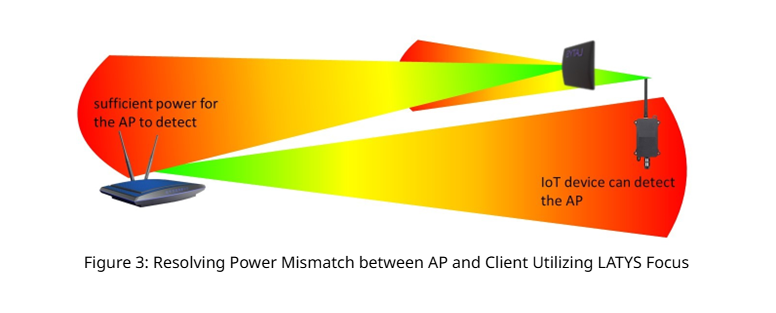 Diagram showing the resolution of power mismatch between an access point (AP) and a client device using LATYS Focus, with colored light beams demonstrating signal detection and power levels.