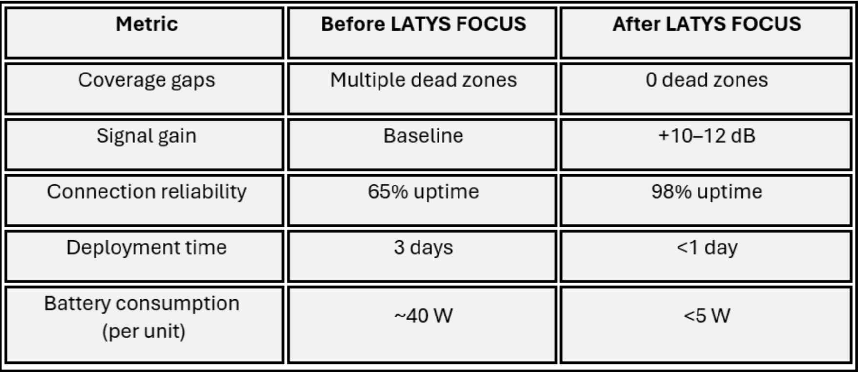 Table comparing metrics before and after LATYS focus, including coverage gaps, signal gain, connection reliability, deployment time, and battery consumption.