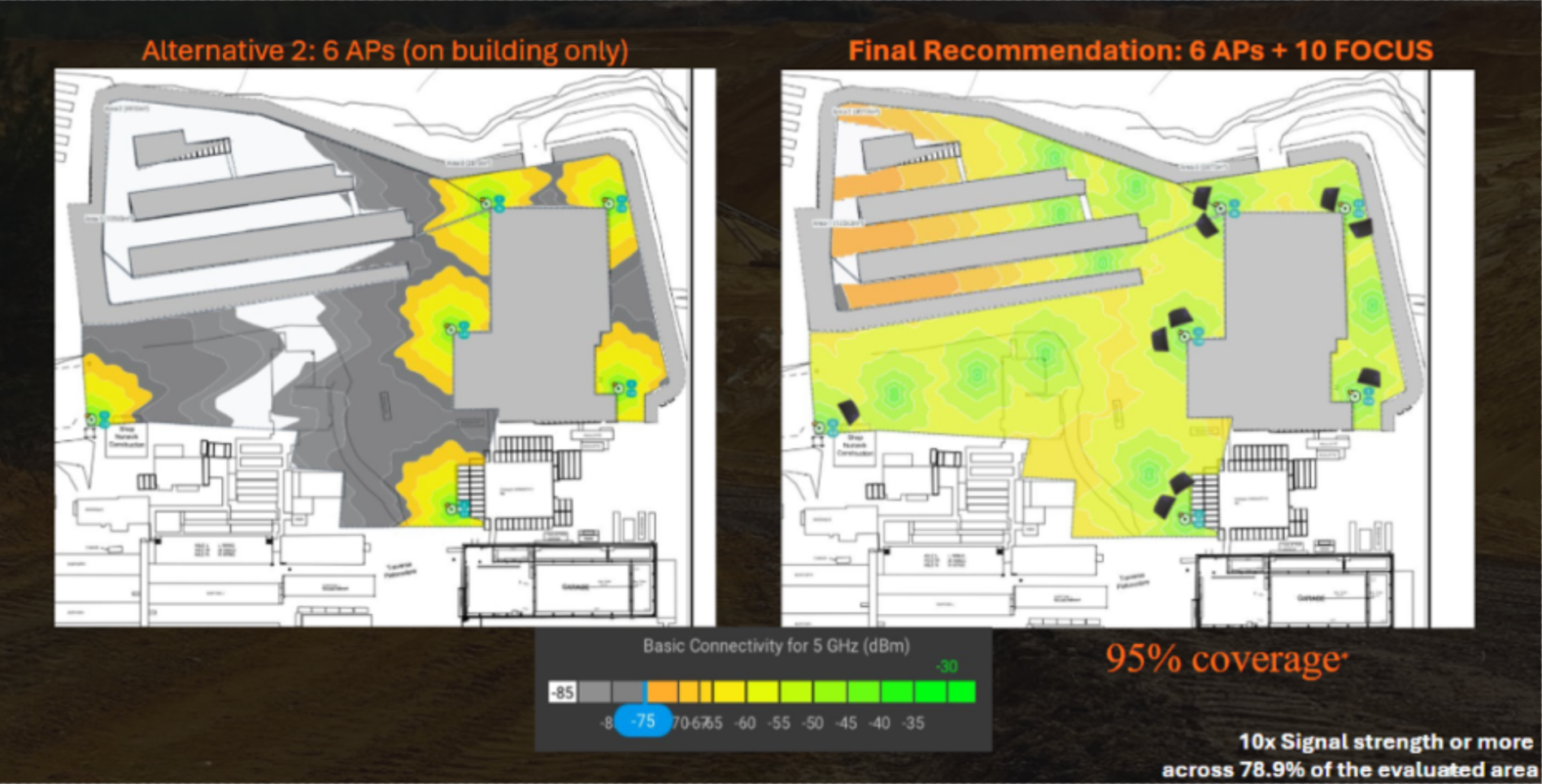Comparison of building Wi-Fi coverage maps showing alternative connectivity layouts. The left map has 6 access points on the building, with gray and yellow shaded areas indicating signal strength. The right map shows the final layout with 6 access points plus 10 focus points, with broader green and yellow coverage and black signal icons. The maps are color-coded based on signal strength, ranging from -85 dBm to -30 dBm, with annotations highlighting coverage percentages and signal quality.
