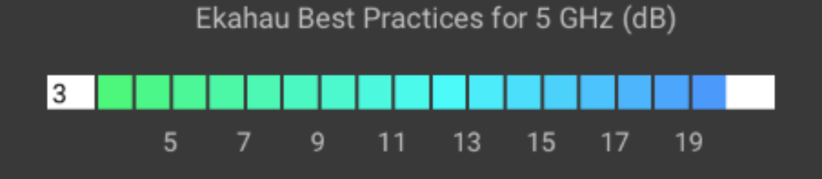 Bar graph showing Ekahau best practices for 5 GHz signal strength in decibels, with color-coded signal quality from left to right.