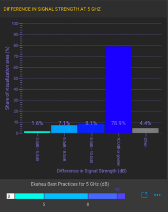 Bar graph showing the difference in signal strength at 5 GHz with shares of visualization area for various dB differences. The largest share, 78.9%, is at 0-3 dB, while smaller shares are at higher dB differences.