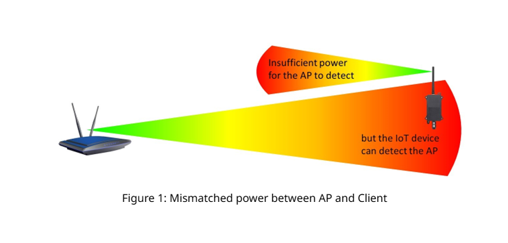 Diagram showing mismatched power between a router and IoT device, with a color gradient indicating insufficient power for the access point to detect the device, but the IoT device can detect the access point.
