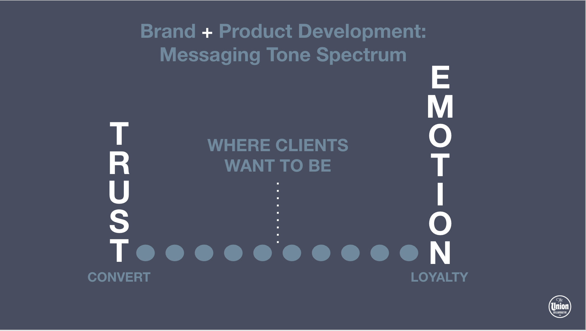Diagram titled 'Brand + Product Development: Messaging Tone Spectrum'. It displays a grid with words 'Trust', 'Convert', 'Loyalty', and 'Emotional' on the sides, illustrating different messaging tones from trust to emotional loyalty.