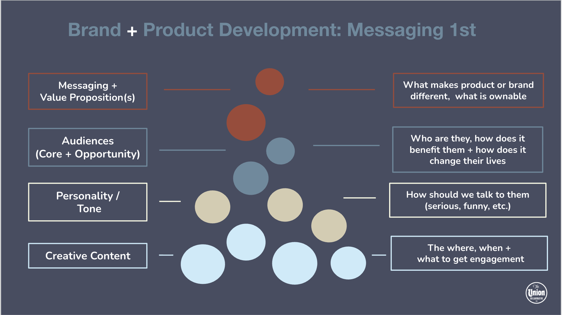 A flowchart titled 'Brand + Product Development: Messaging 1st' showing four categories: Messaging + Value Proposition(s), Audiences (Core + Opportunity), Personality / Tone, and Creative Content, with questions about communication strategy on the right side.
