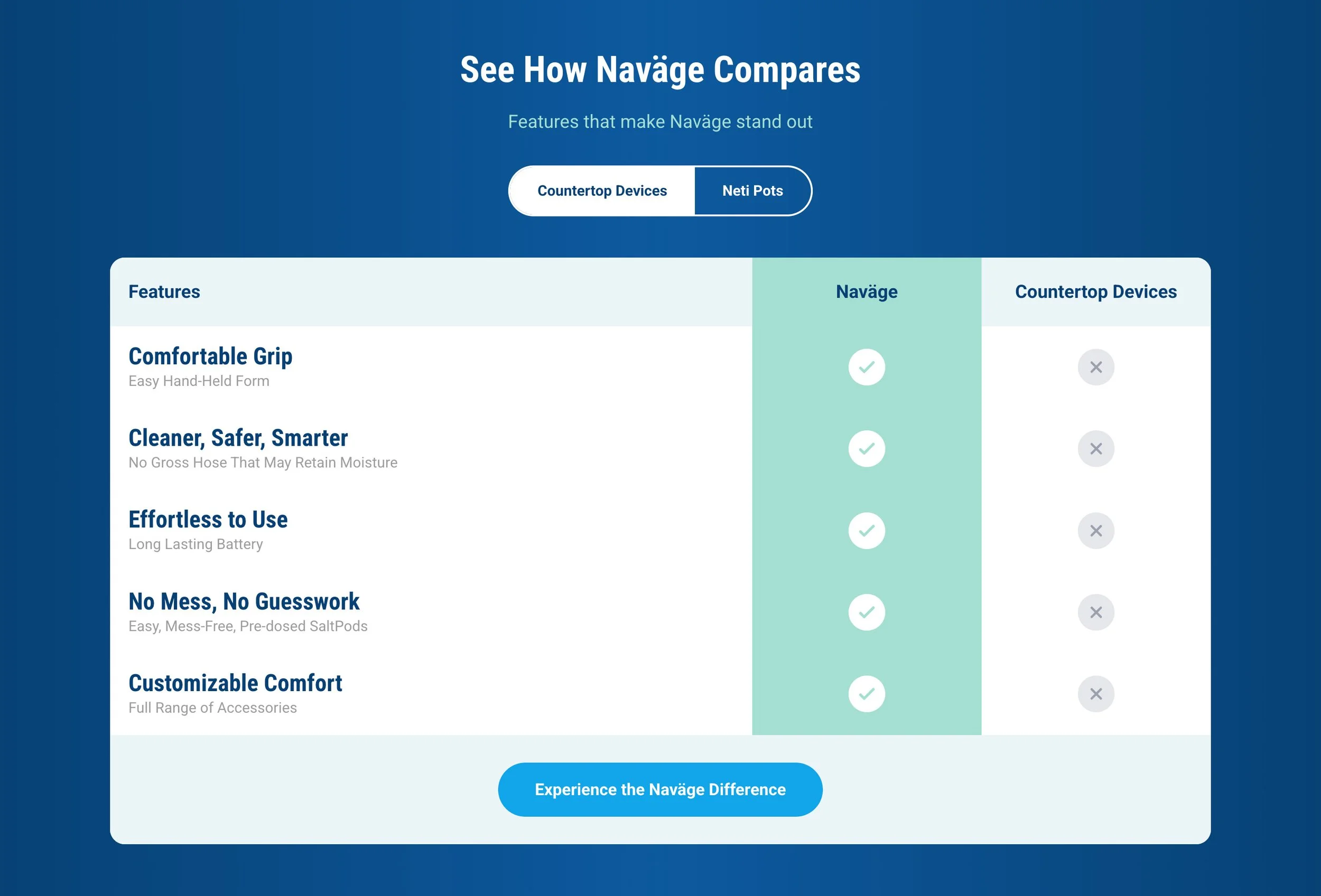 A comparison chart highlighting features of Naväge nasal irrigator versus countertop devices, including categories like grip, safety, ease of use, mess, and comfort.