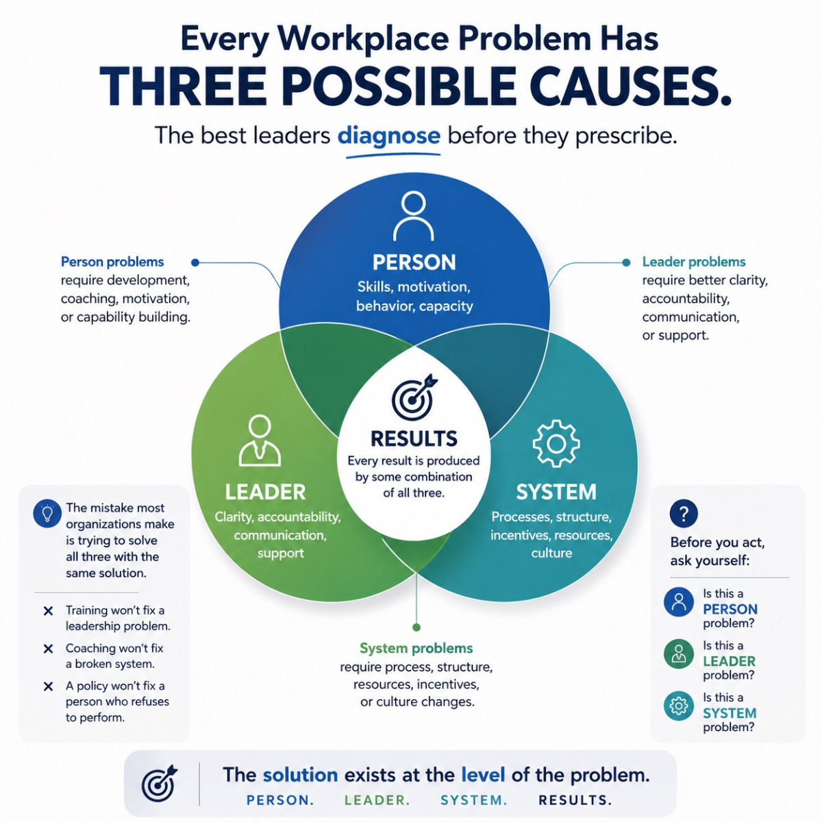 Infographic explaining that workplace problems have three possible causes: person, leader, or system, with overlapping areas leading to results, emphasizing the importance of diagnosing the root cause.