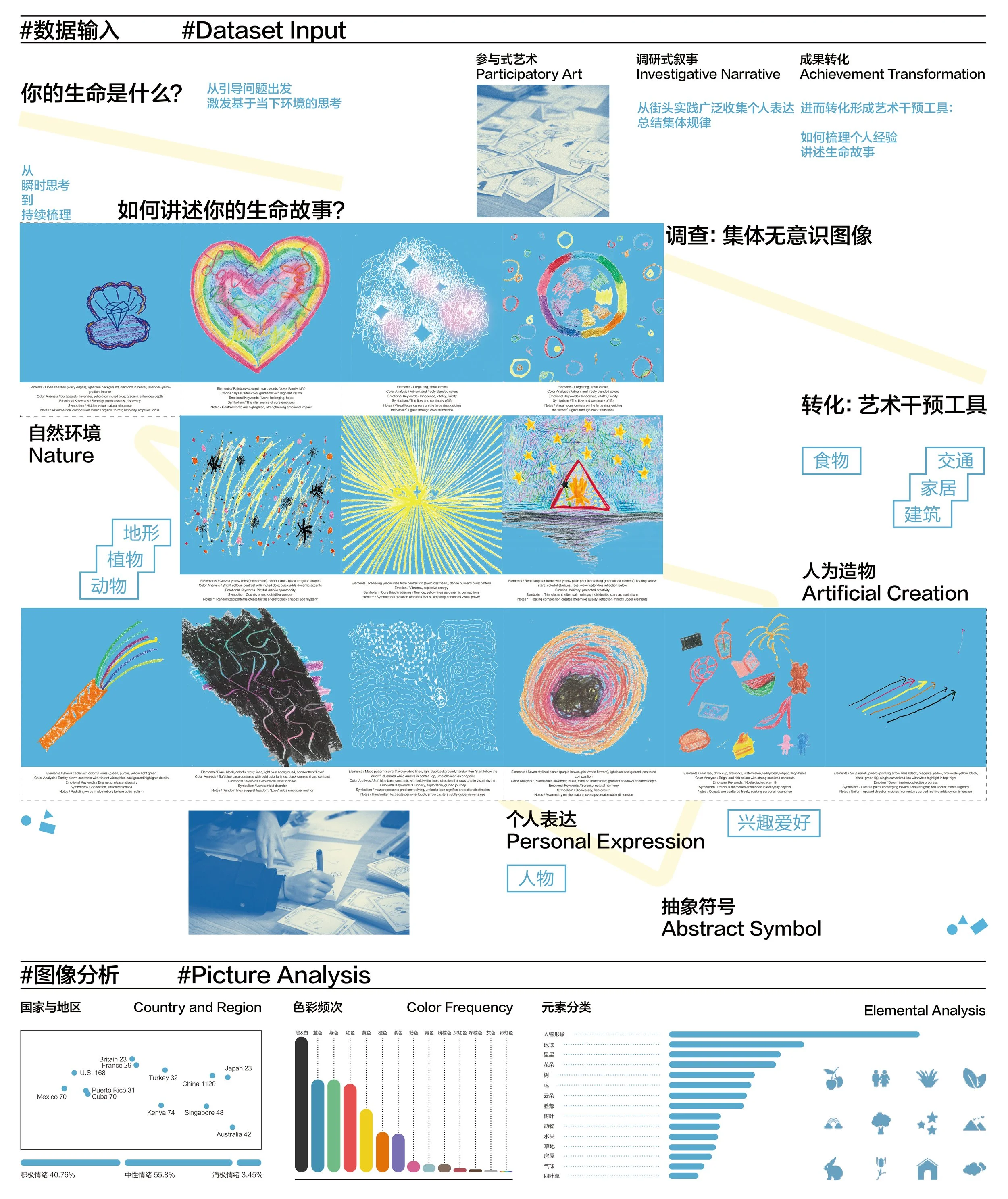 A chart with various sections including dataset input, collective unconscious imagery, personal expression, and picture analysis. Features illustrations of colorful abstract art, maps, pie charts, icons representing different elements and regions, and bar graphs. Contains multiple languages including English and Chinese, with labels such as 'Your life?', 'How to tell your life story?', 'Investigation: collective unconscious imagery', 'Achievement Transformation', 'Natural Environment', 'Artificial Creation', and 'Abstract Symbol'.