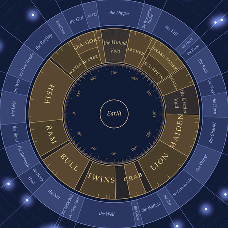The Cosmic Zodiac