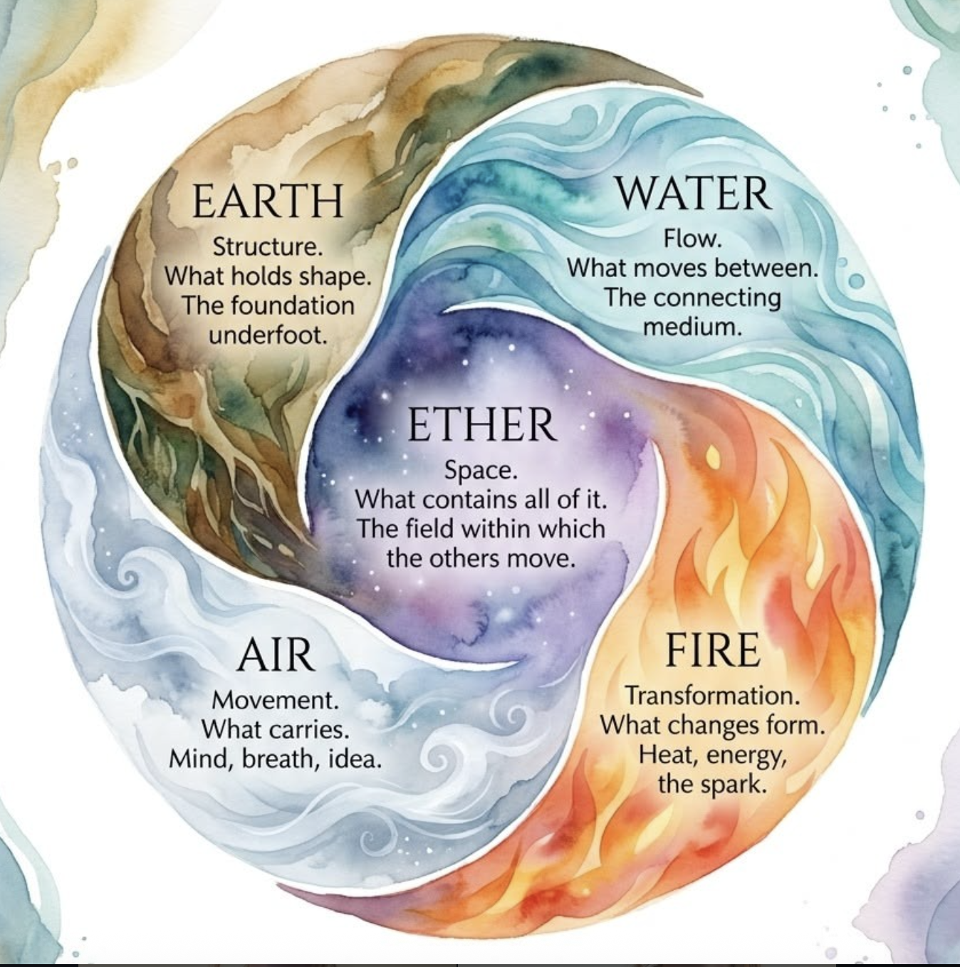 A colorful illustration representing the five elements: Earth, Water, Ether, Air, and Fire. Earth is depicted with earthy tones and described as structure, holding shape, and foundation. Water is shown in blue with flow, movement, and connection. Ether is purple, symbolizing space containing all. Air is light with movement, carrying mind, breath, and ideas. Fire is orange and red, representing transformation, heat, energy, and sparks.