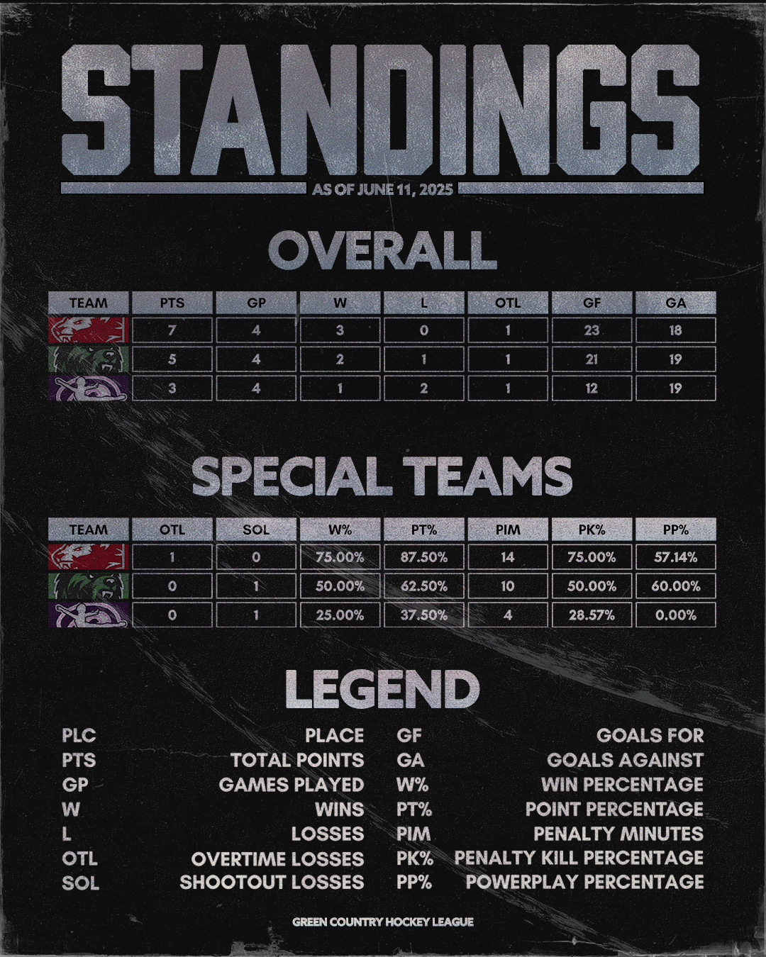 Scoreboard showing hockey team standings as of June 11, 2025, with overall team rankings, points, games played, wins, losses, overtime losses, goals for, and goals against. Also includes stats for special teams with overtime, shootout, and power play