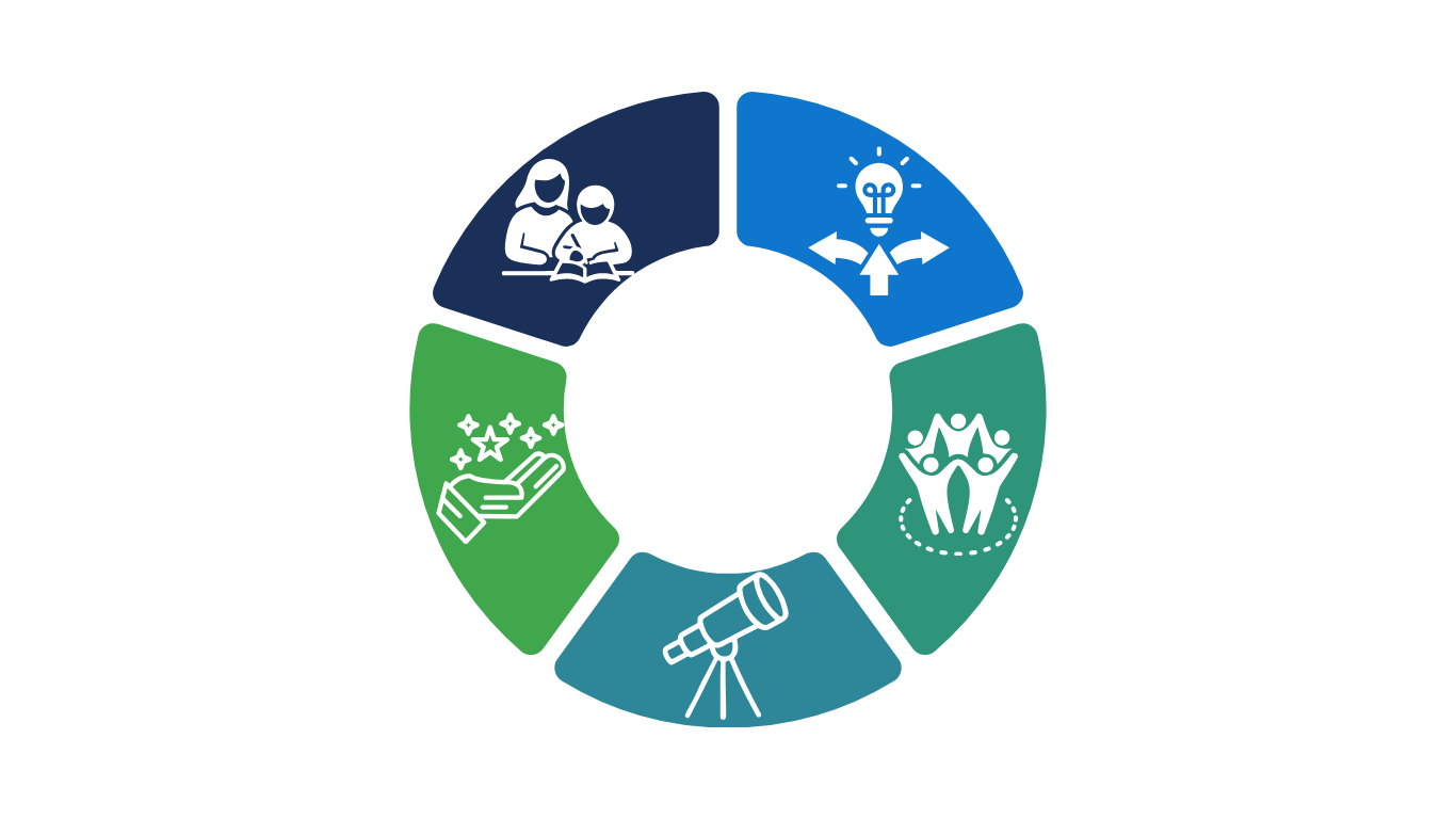 Circular infographic with five sections representing different ideas: a family reading, a light bulb with arrows, two people cheering, a hand with sparkles, and a telescope.