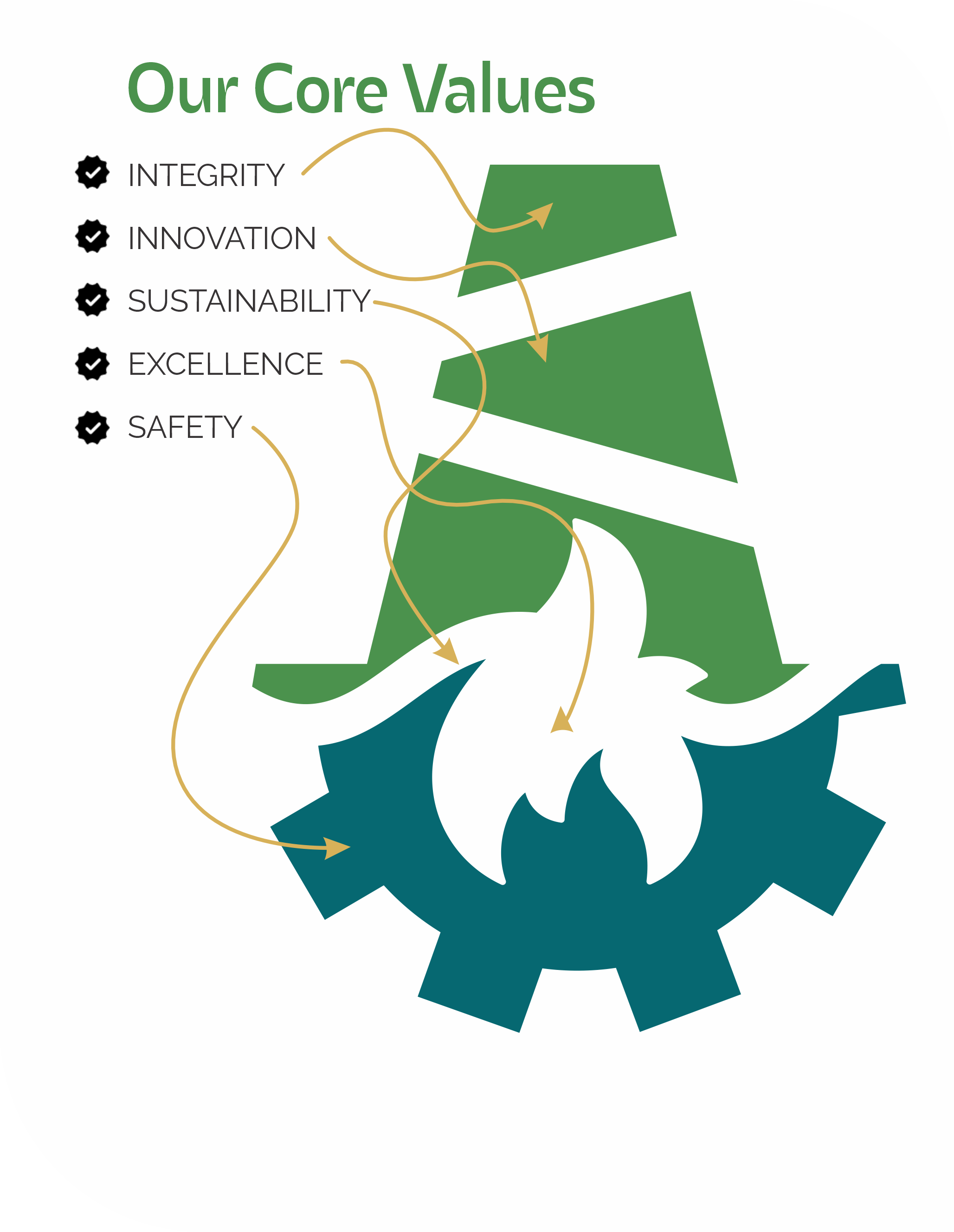 Diagram illustrating the company's core values, including integrity, innovation, sustainability, excellence, and safety, with associated arrows and gear icons.