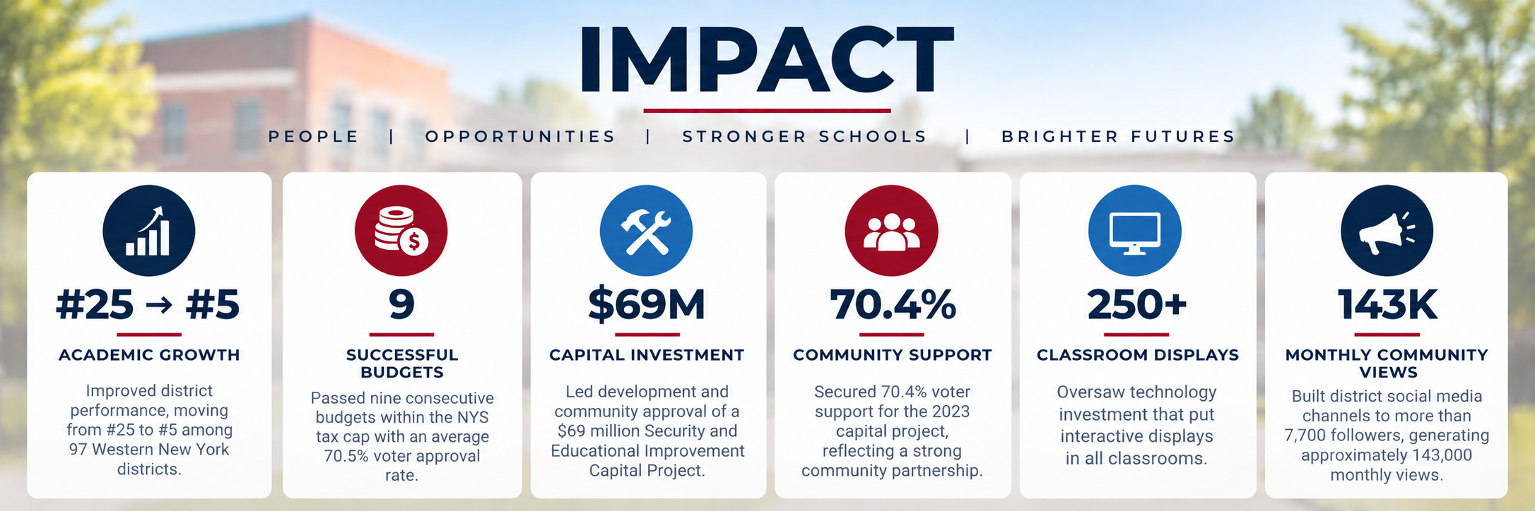 An infographic titled 'Impact' displaying metrics about a community: improved academic ranking from #25 to #5, nine successful budgets with 70.5% voter approval, $69 million capital investment, 70.4% community support, over 250 classroom displays, and 143,000 monthly community views.