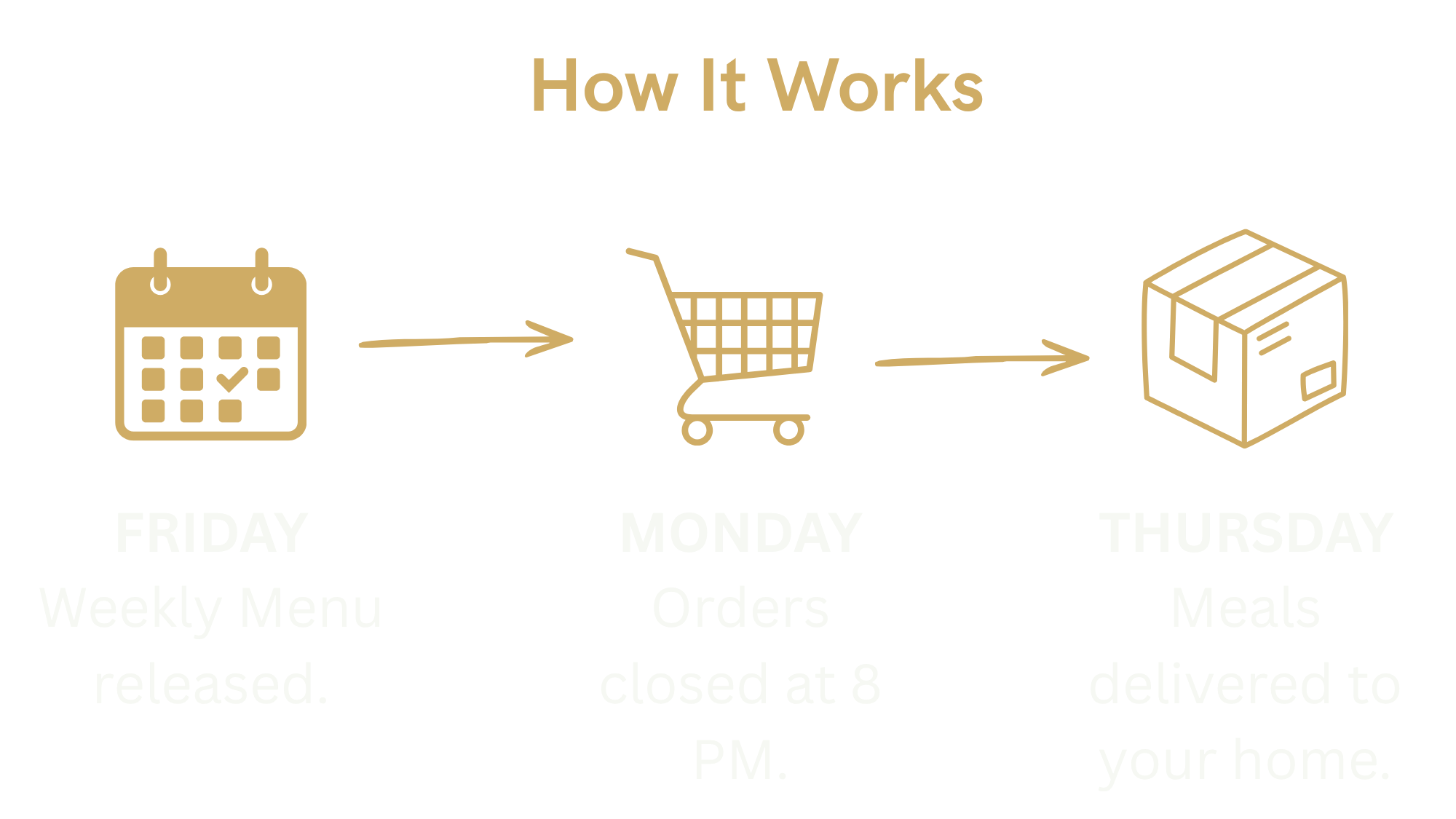 Flowchart showing the process of a food delivery service from Friday to Thursday. It starts with a weekly menu available on Friday, which is then ordered on Monday, prepared and delivered by Thursday.