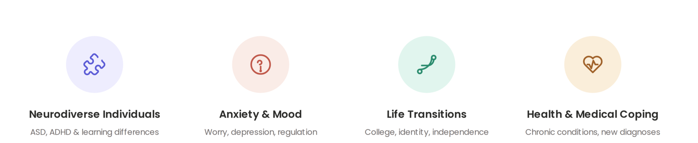 Four sections with icons and categories: 1) Neurodiverse Individuals with a puzzle piece icon, focusing on ASD, ADHD, and learning differences. 2) Anxiety & Mood with a question mark icon, covering worry, depression, and regulation. 3) Life Transitions with a connecting line icon, including college, identity, and independence. 4) Health & Medical Coping with a heart icon, addressing chronic conditions and new diagnoses.