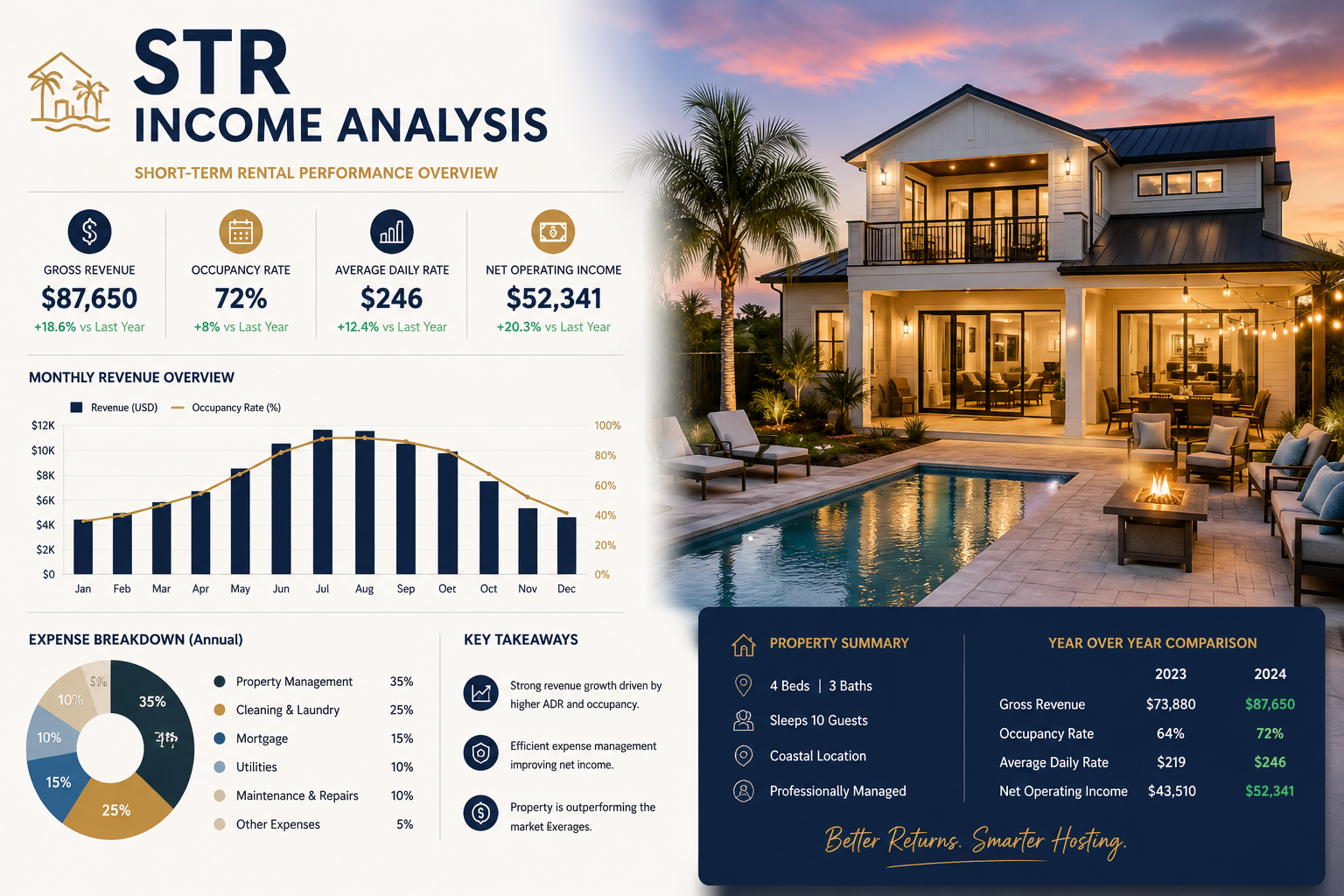 A property investment infographic featuring a short-term rental performance overview on the left side, including gross revenue, occupancy rate, average daily rate, and net operating income, accompanied by a graph showing monthly revenue and occupancy percentages. The right side displays a sunset-lit house with a backyard pool, patio furniture, and string lights, suggesting a luxurious coastal property. The bottom right section summarizes property details with icons and year-over-year financial comparisons.