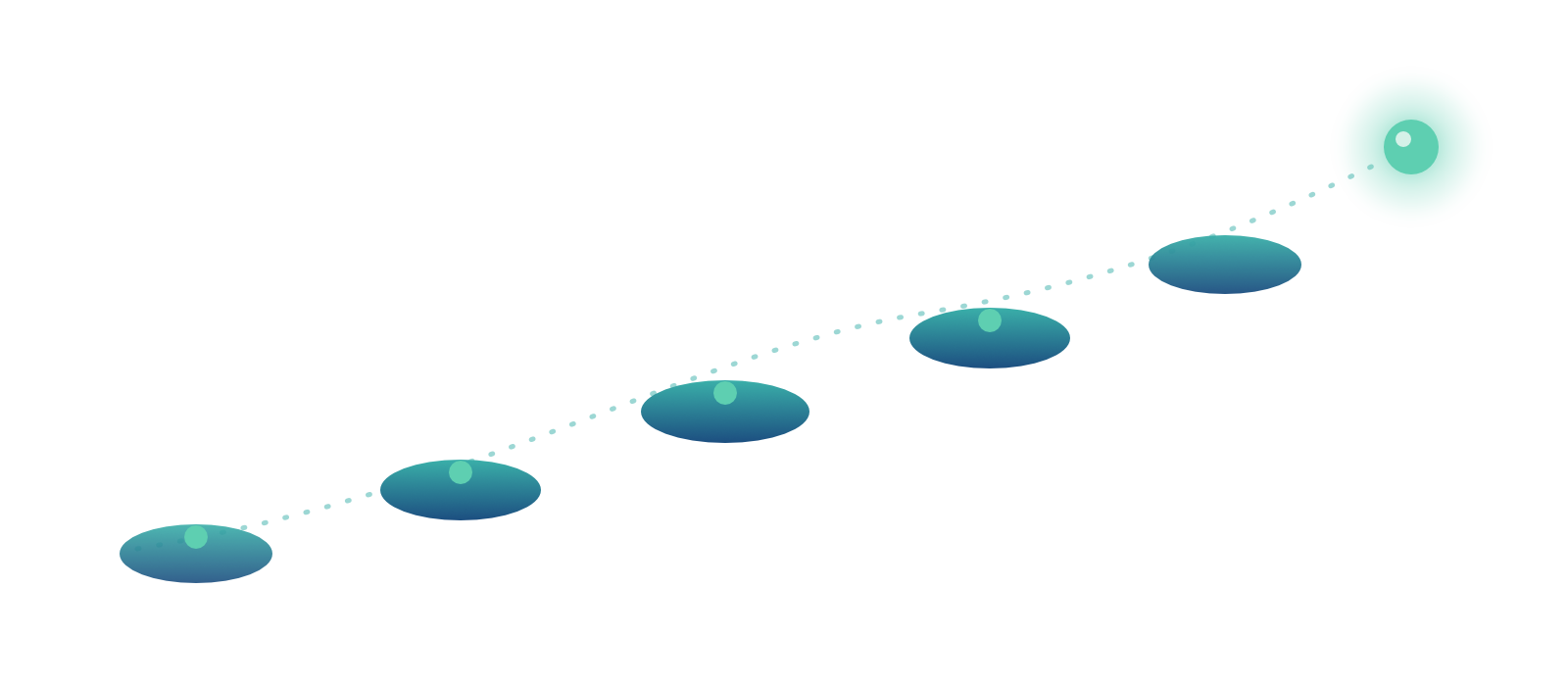 Illustration showing stages or steps in a process, with each step represented by a rounded rectangle or oval, arranged in a cascading manner from left to right, with a gradient blue color.