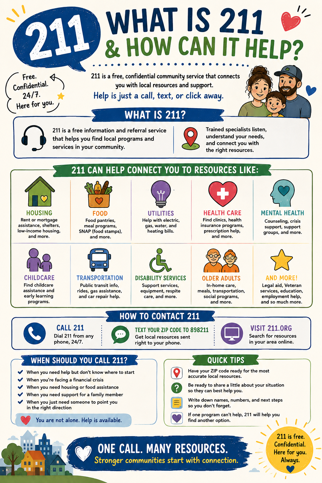 Educational infographic explaining what 211 is, the types of community resources it connects people with, and how to access free local assistance for housing, food, utilities, healthcare, childcare, transportation, and more.