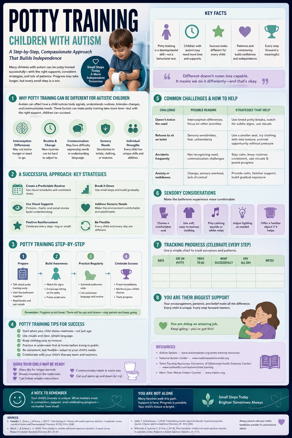 Infographic explaining step-by-step potty training strategies for children with autism, including readiness signs, sensory supports, common challenges, progress tracking, and practical parent tips.