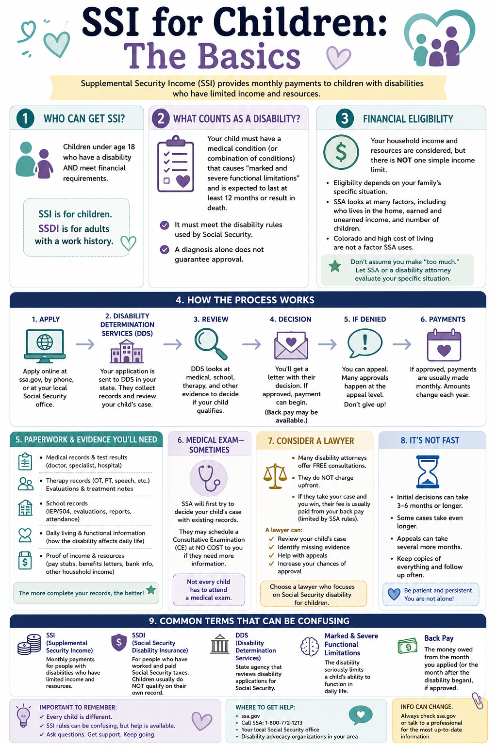 Infographic explaining the basics of Supplemental Security Income (SSI) for children, including eligibility, application steps, and helpful information for families.