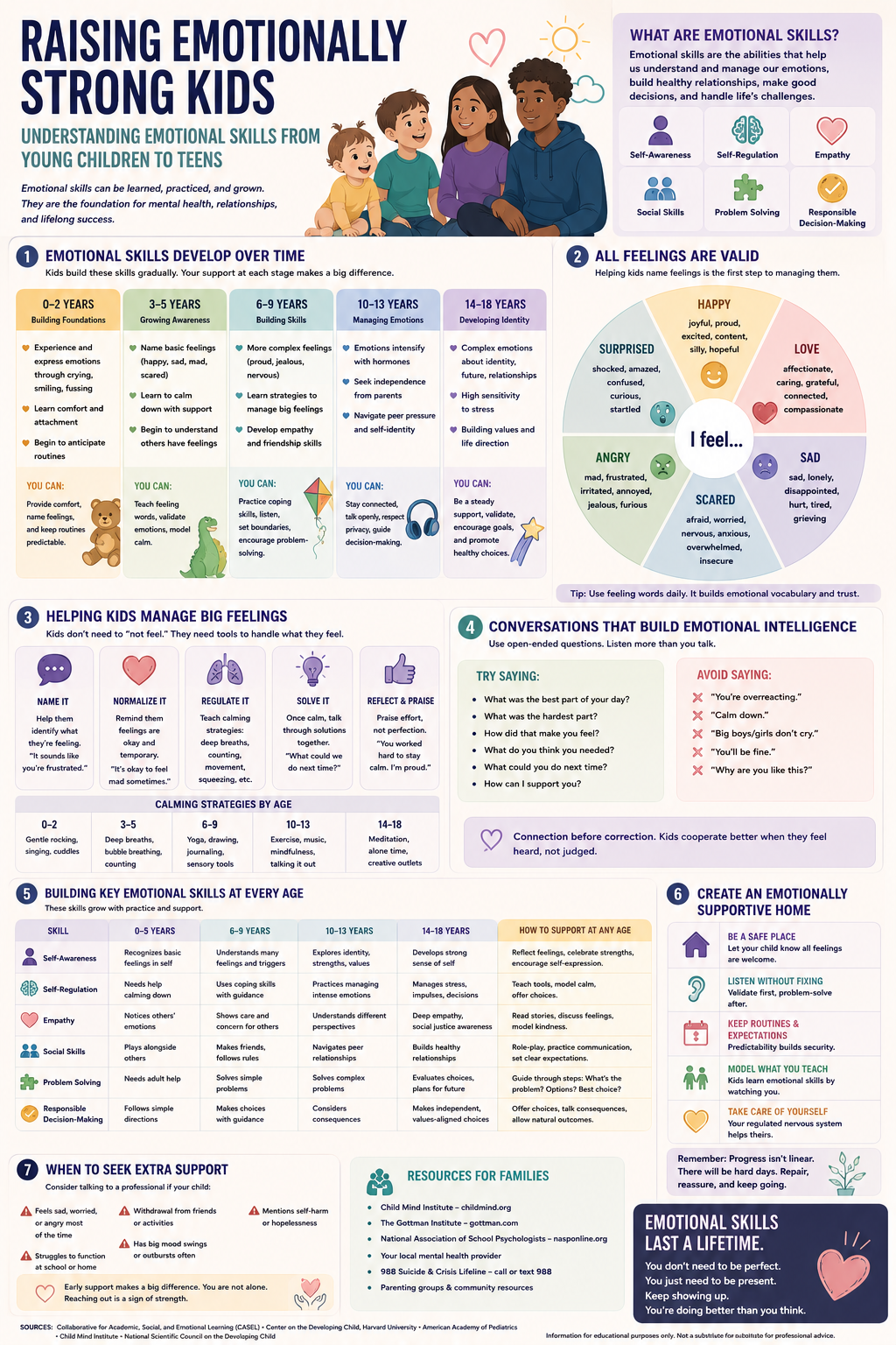 Educational infographic with practical strategies for helping children build emotional resilience, confidence, emotional regulation, and healthy coping skills.