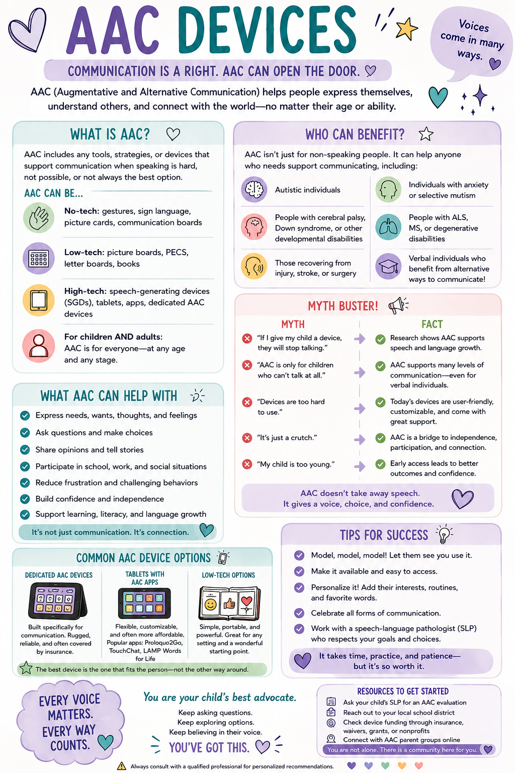 AAC device infographic explaining augmentative and alternative communication, who may benefit, and how AAC can support communication.