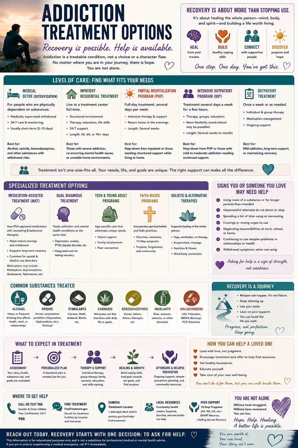 Educational infographic explaining common addiction treatment options, including detox, therapy, medication-assisted treatment, outpatient care, residential treatment, and recovery support.