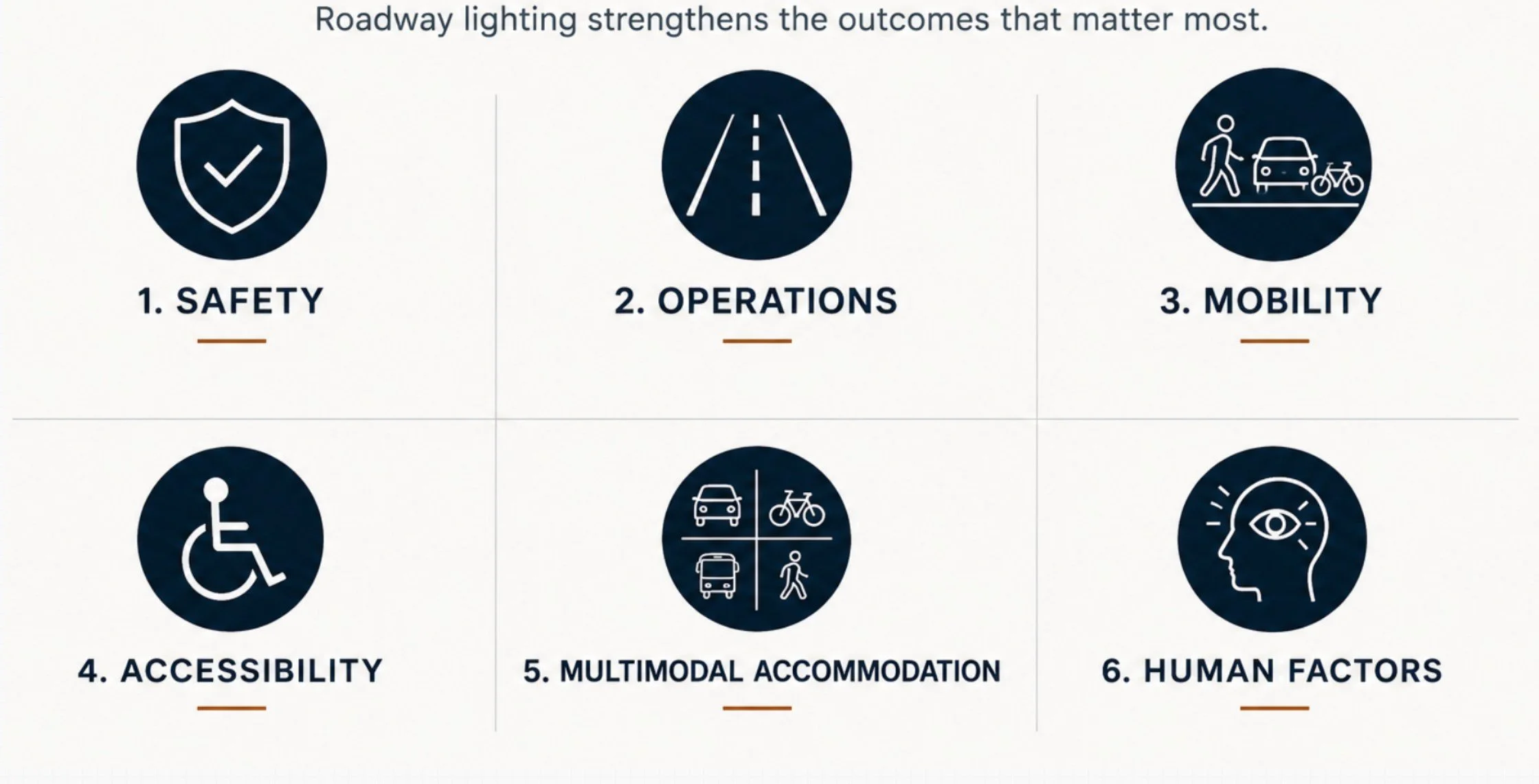 A visual presentation with icons and titles highlighting key factors for roadway safety and accessibility, including safety, operations, mobility, accessibility, multimodal accommodation, and human factors.