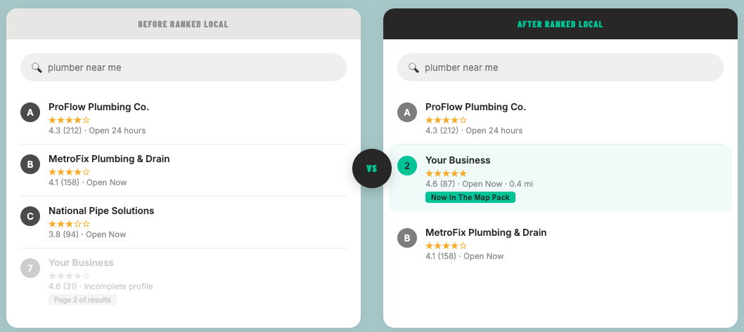 Comparison of local plumber search results showing improved ranking for 'Your Business' after optimization, with the new GPS distance and a 'Now in the Map Pack' label.