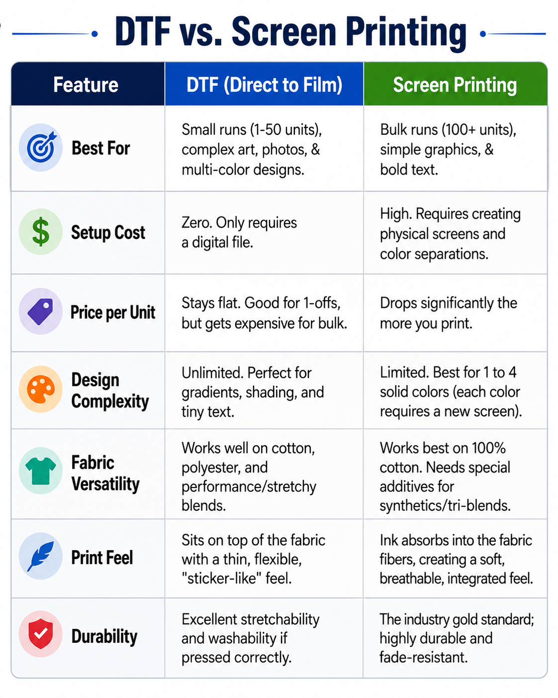 Comparison chart titled 'DTF vs. Screen Printing' with features: Best For, Setup Cost, Price per Unit, Design Complexity, Fabric Versatility, Print Feel, Durability; columns for DTF and Screen Printing details.